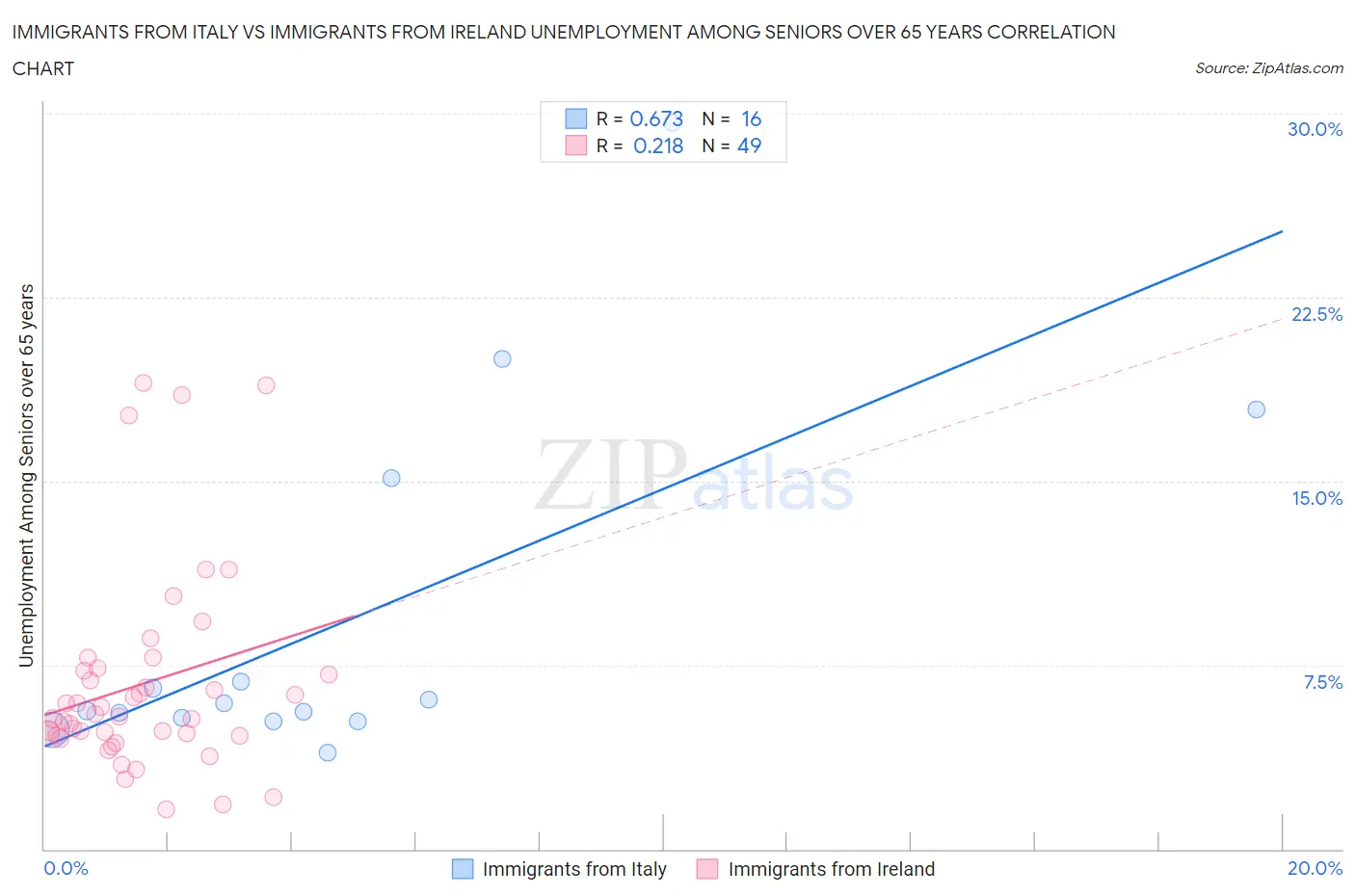 Immigrants from Italy vs Immigrants from Ireland Unemployment Among Seniors over 65 years