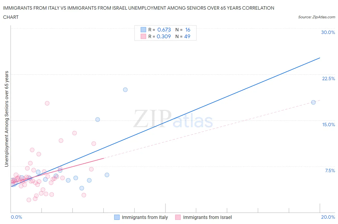 Immigrants from Italy vs Immigrants from Israel Unemployment Among Seniors over 65 years