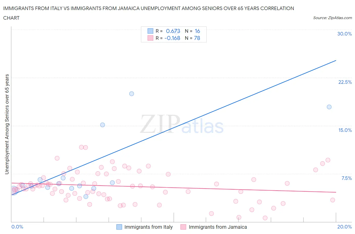Immigrants from Italy vs Immigrants from Jamaica Unemployment Among Seniors over 65 years