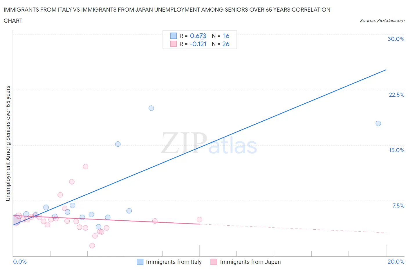 Immigrants from Italy vs Immigrants from Japan Unemployment Among Seniors over 65 years