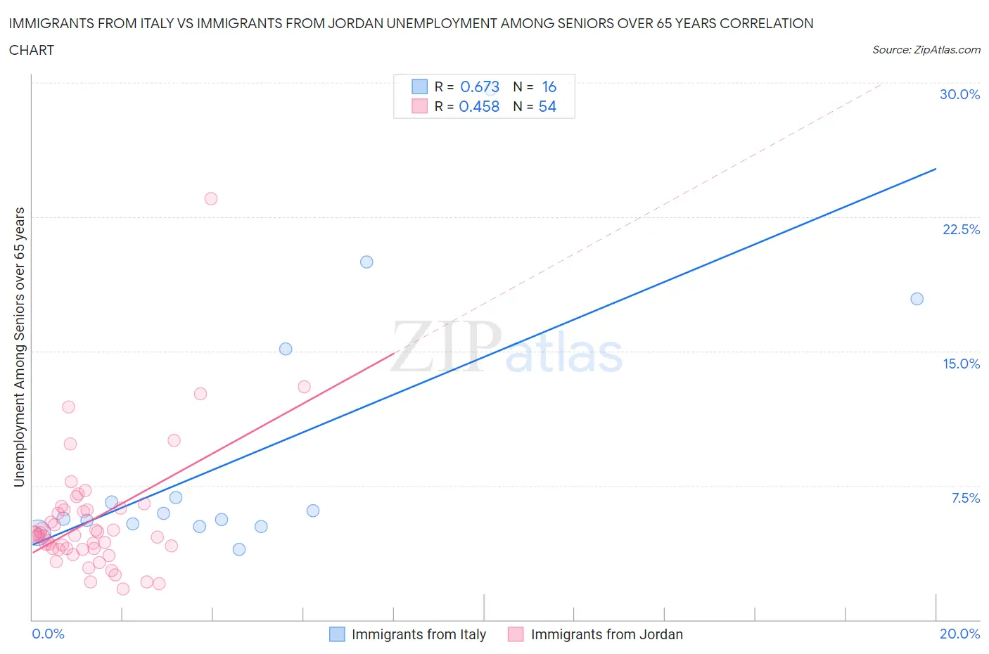 Immigrants from Italy vs Immigrants from Jordan Unemployment Among Seniors over 65 years