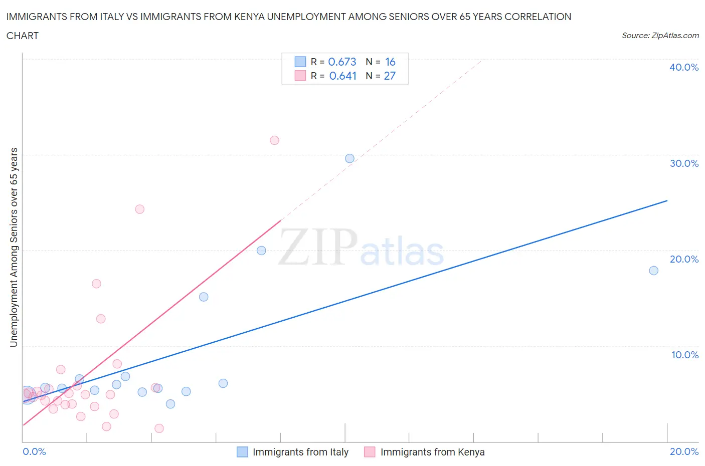 Immigrants from Italy vs Immigrants from Kenya Unemployment Among Seniors over 65 years