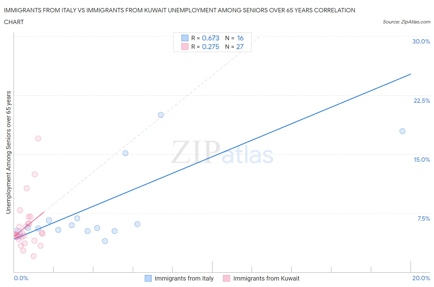 Immigrants from Italy vs Immigrants from Kuwait Unemployment Among Seniors over 65 years