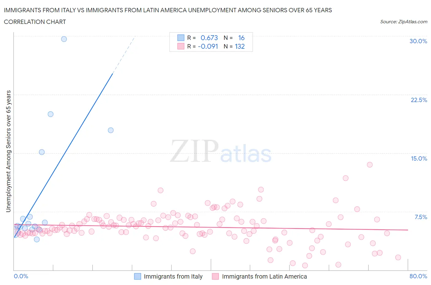 Immigrants from Italy vs Immigrants from Latin America Unemployment Among Seniors over 65 years