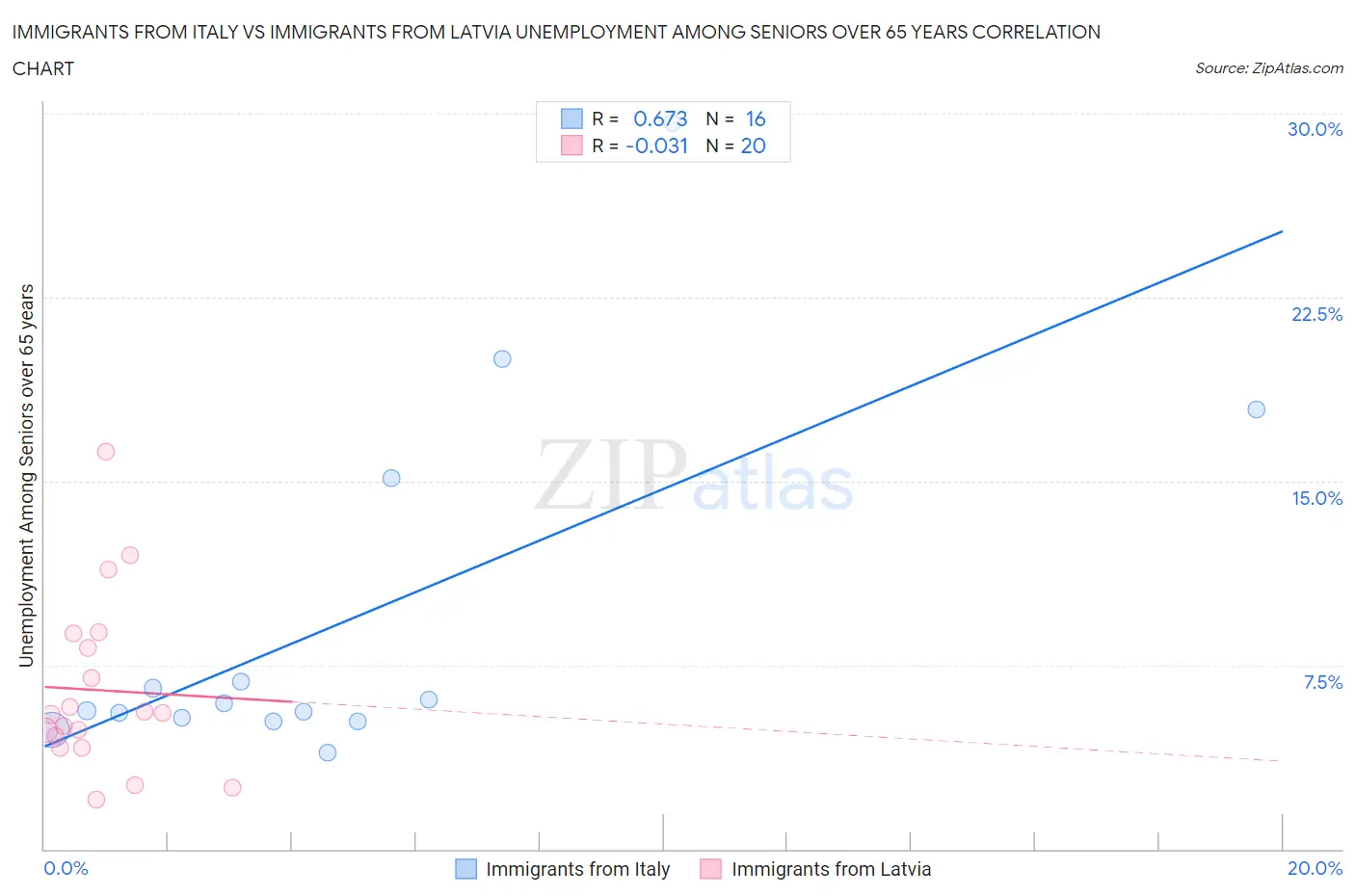 Immigrants from Italy vs Immigrants from Latvia Unemployment Among Seniors over 65 years