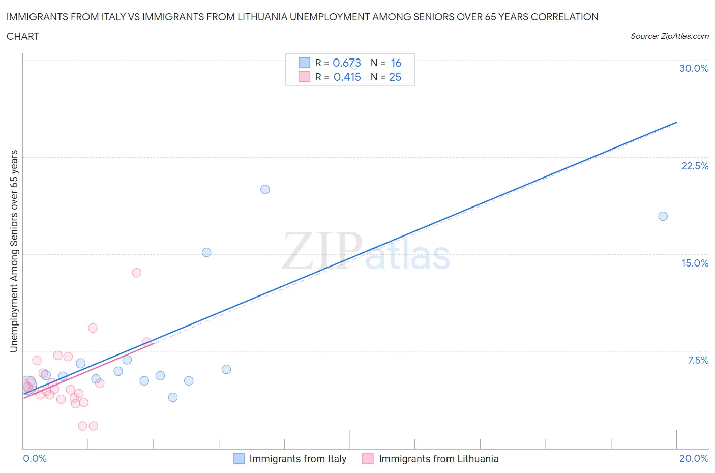 Immigrants from Italy vs Immigrants from Lithuania Unemployment Among Seniors over 65 years