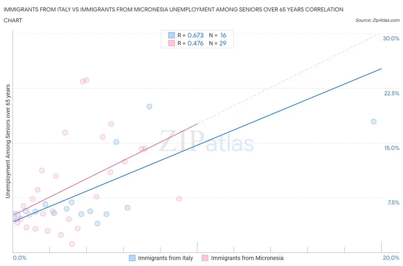 Immigrants from Italy vs Immigrants from Micronesia Unemployment Among Seniors over 65 years