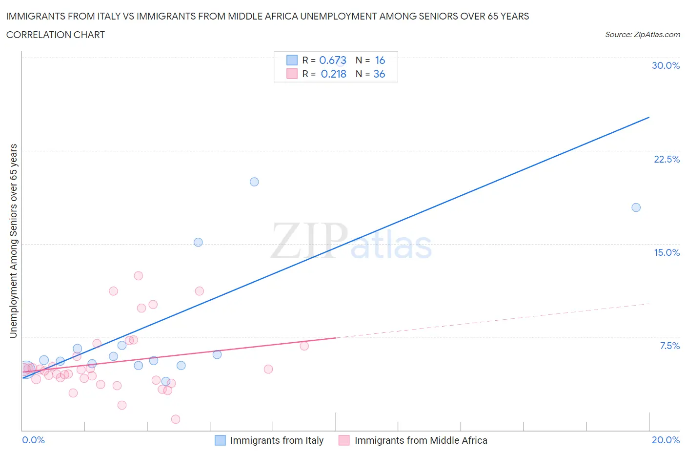 Immigrants from Italy vs Immigrants from Middle Africa Unemployment Among Seniors over 65 years