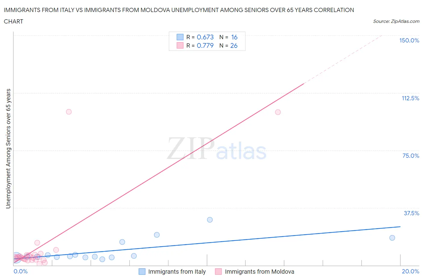 Immigrants from Italy vs Immigrants from Moldova Unemployment Among Seniors over 65 years