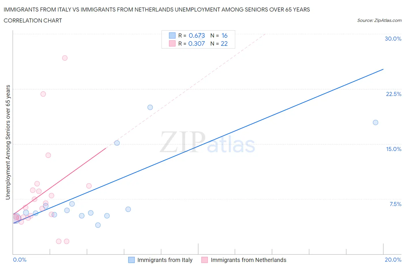 Immigrants from Italy vs Immigrants from Netherlands Unemployment Among Seniors over 65 years