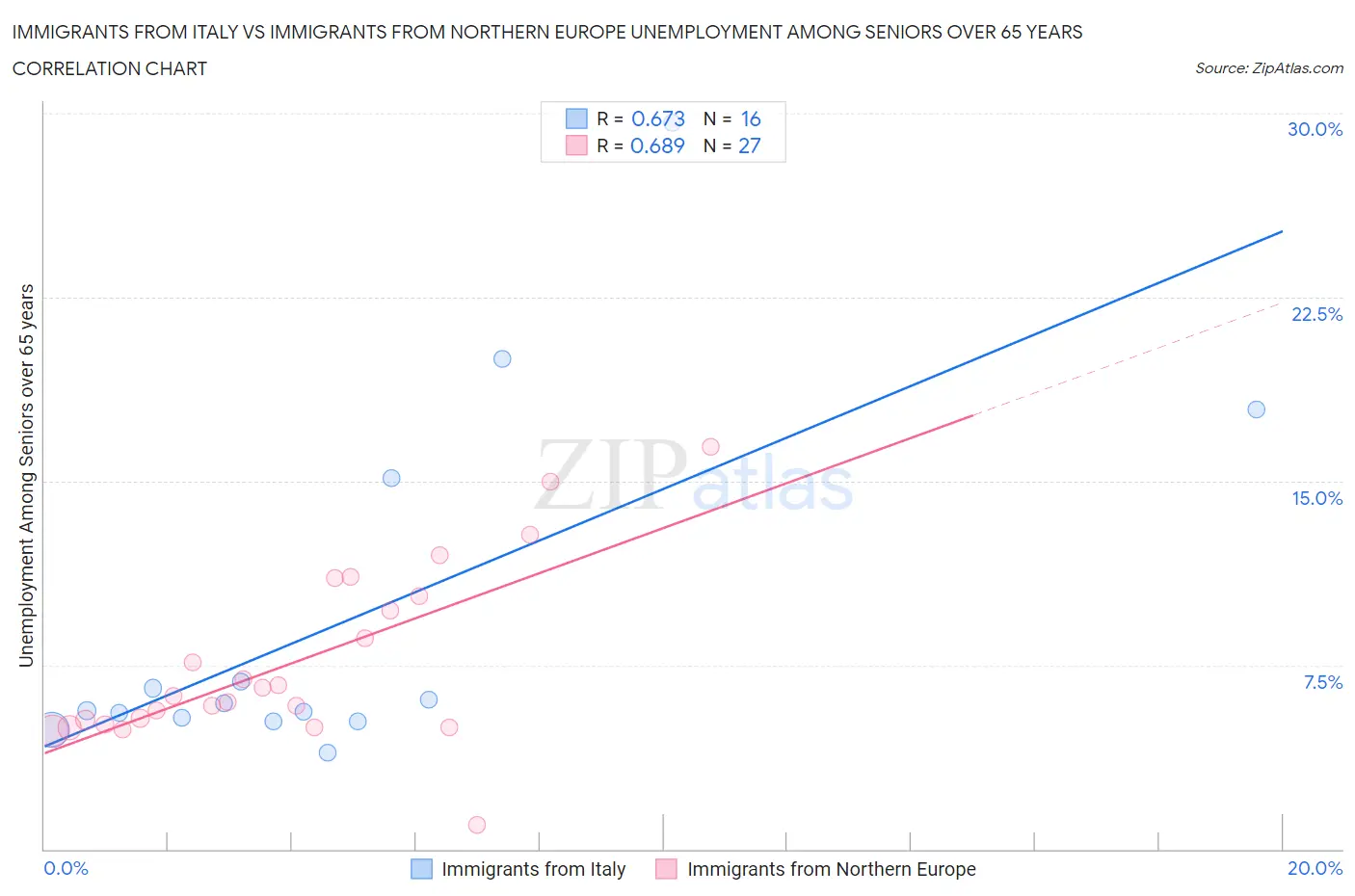 Immigrants from Italy vs Immigrants from Northern Europe Unemployment Among Seniors over 65 years