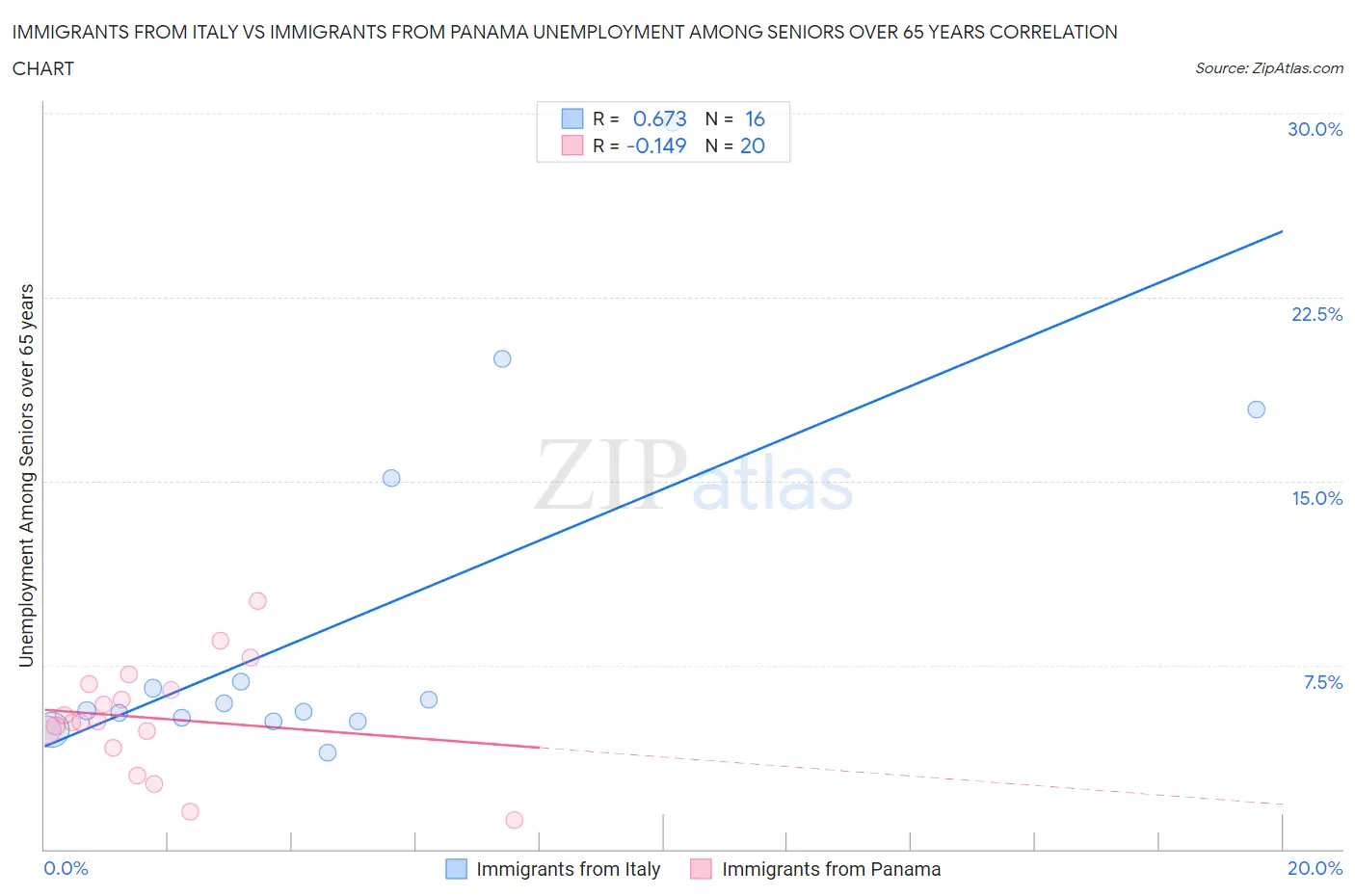 Immigrants from Italy vs Immigrants from Panama Unemployment Among Seniors over 65 years