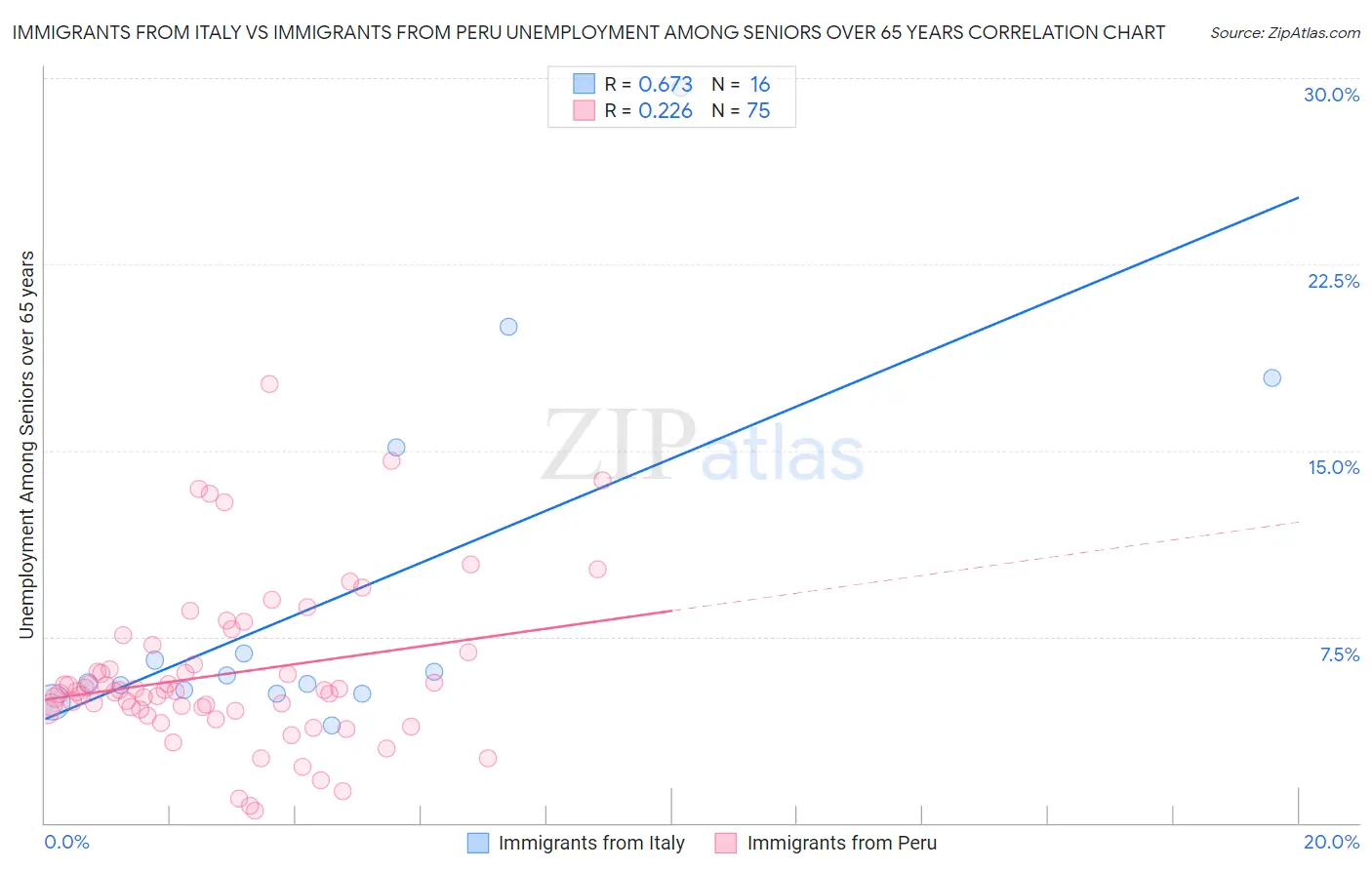 Immigrants from Italy vs Immigrants from Peru Unemployment Among Seniors over 65 years