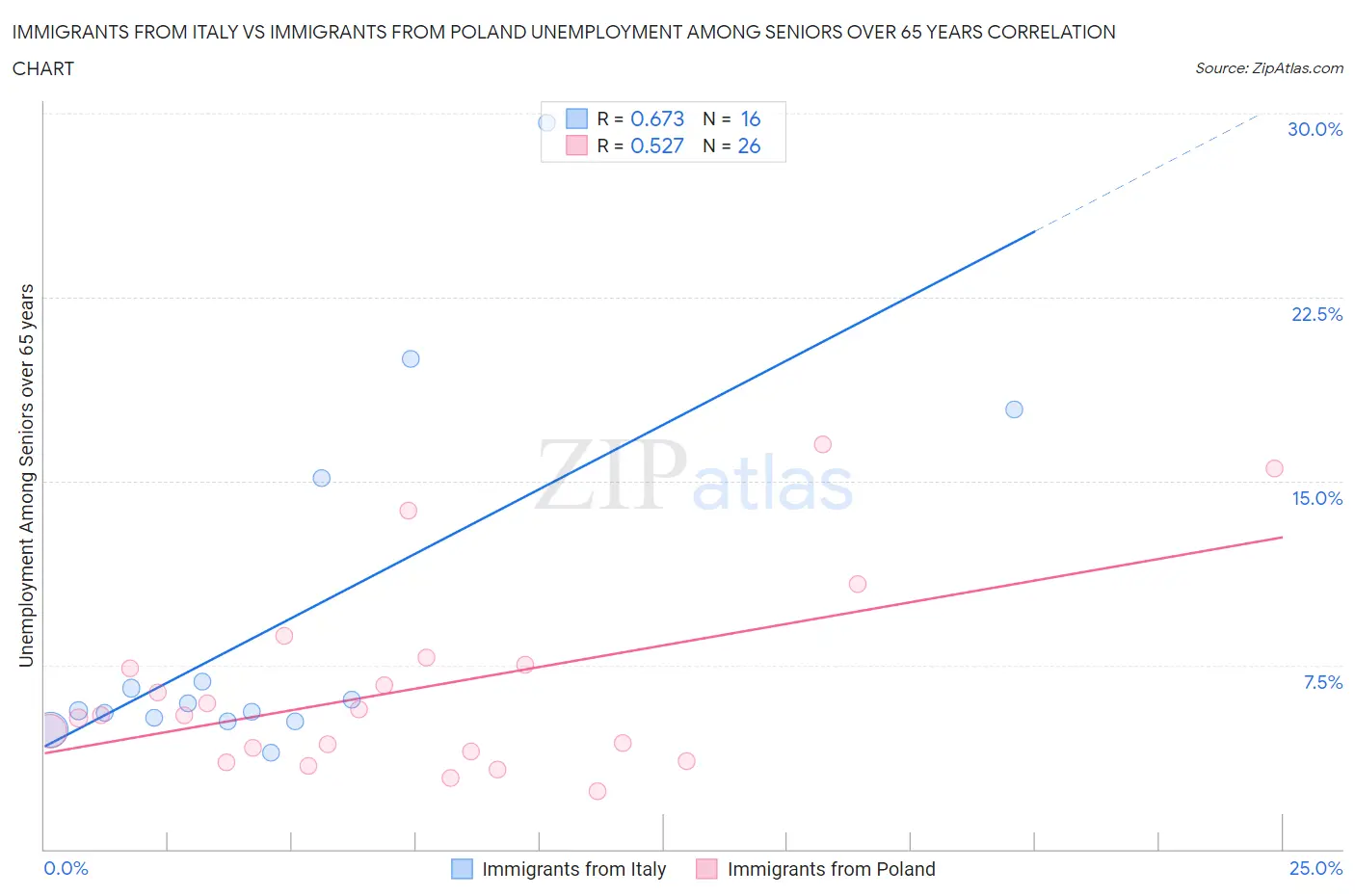 Immigrants from Italy vs Immigrants from Poland Unemployment Among Seniors over 65 years
