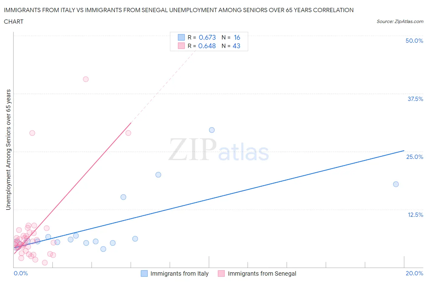 Immigrants from Italy vs Immigrants from Senegal Unemployment Among Seniors over 65 years
