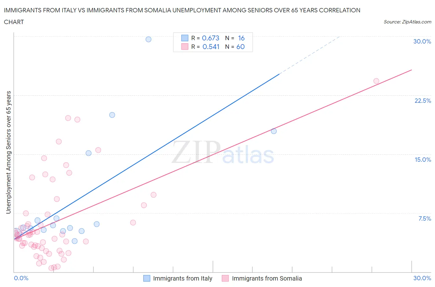 Immigrants from Italy vs Immigrants from Somalia Unemployment Among Seniors over 65 years