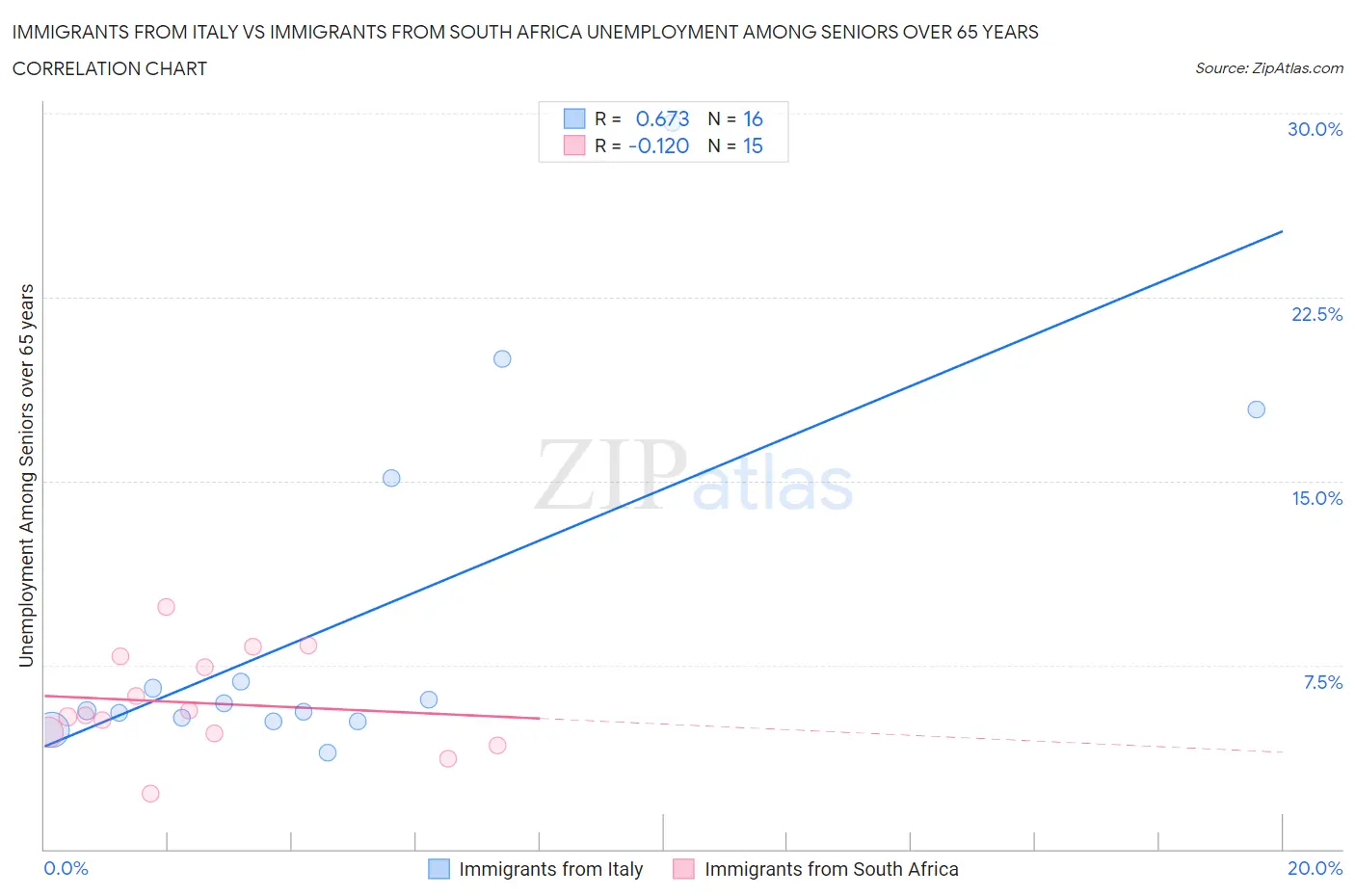 Immigrants from Italy vs Immigrants from South Africa Unemployment Among Seniors over 65 years