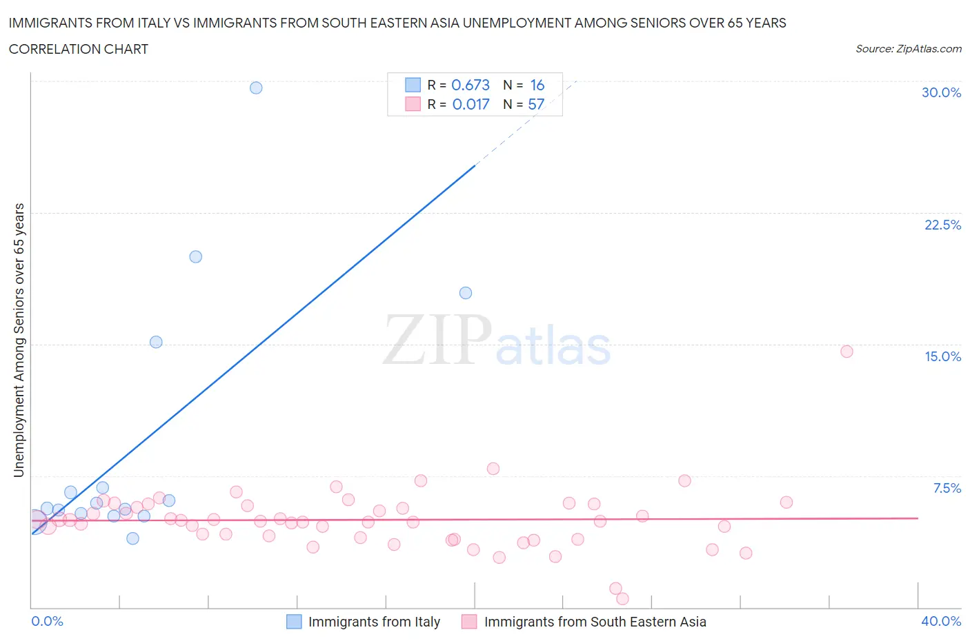 Immigrants from Italy vs Immigrants from South Eastern Asia Unemployment Among Seniors over 65 years