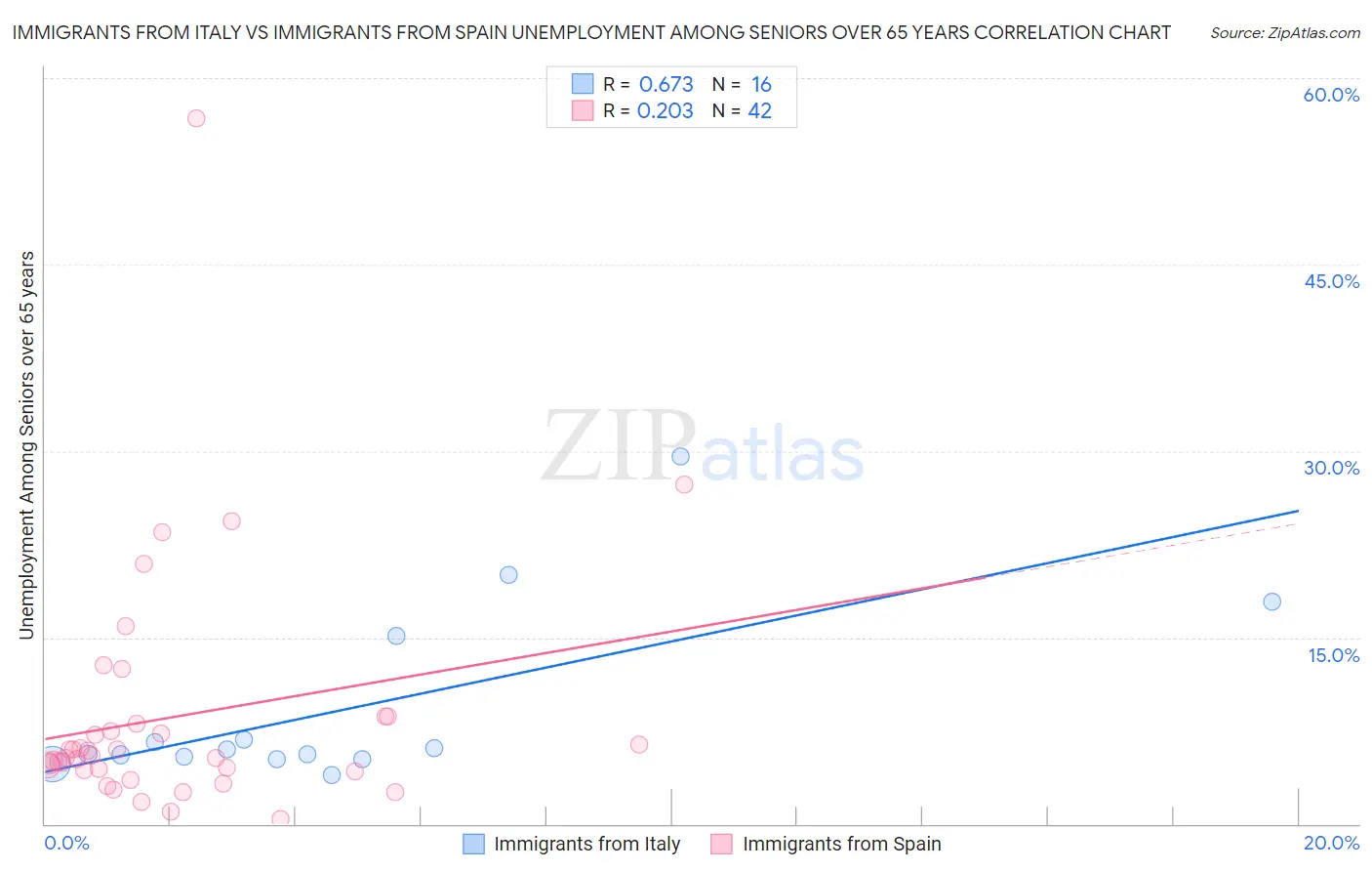 Immigrants from Italy vs Immigrants from Spain Unemployment Among Seniors over 65 years