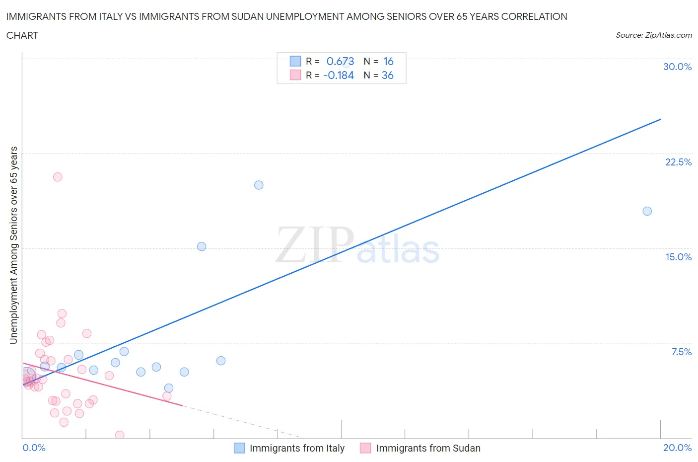 Immigrants from Italy vs Immigrants from Sudan Unemployment Among Seniors over 65 years