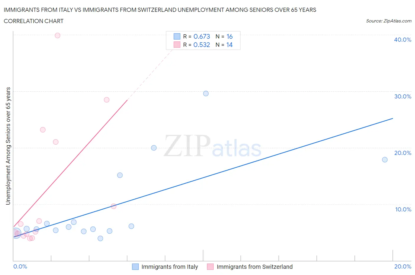 Immigrants from Italy vs Immigrants from Switzerland Unemployment Among Seniors over 65 years