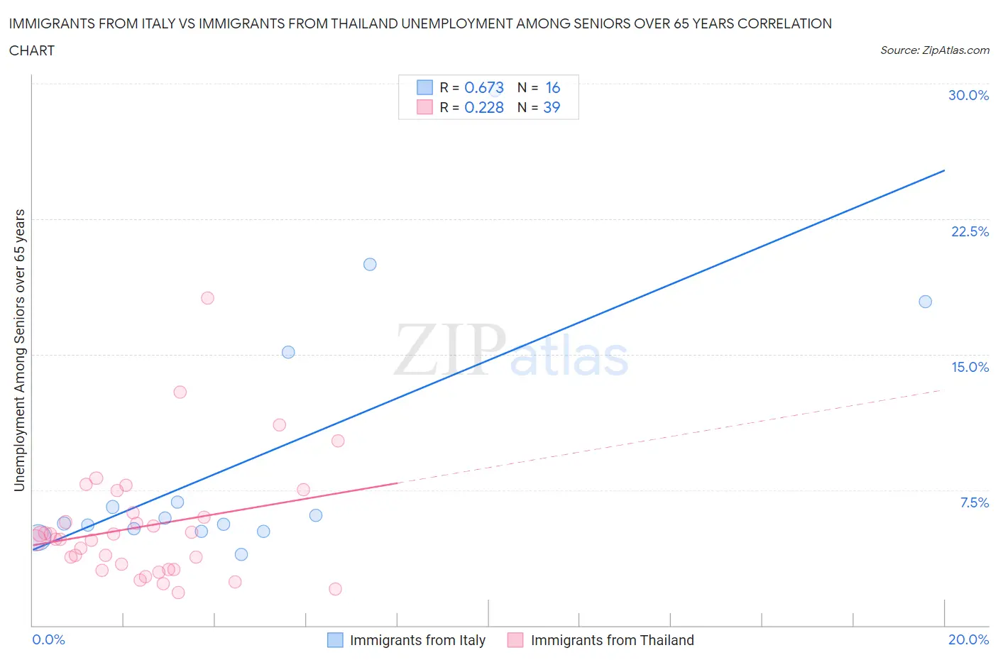 Immigrants from Italy vs Immigrants from Thailand Unemployment Among Seniors over 65 years