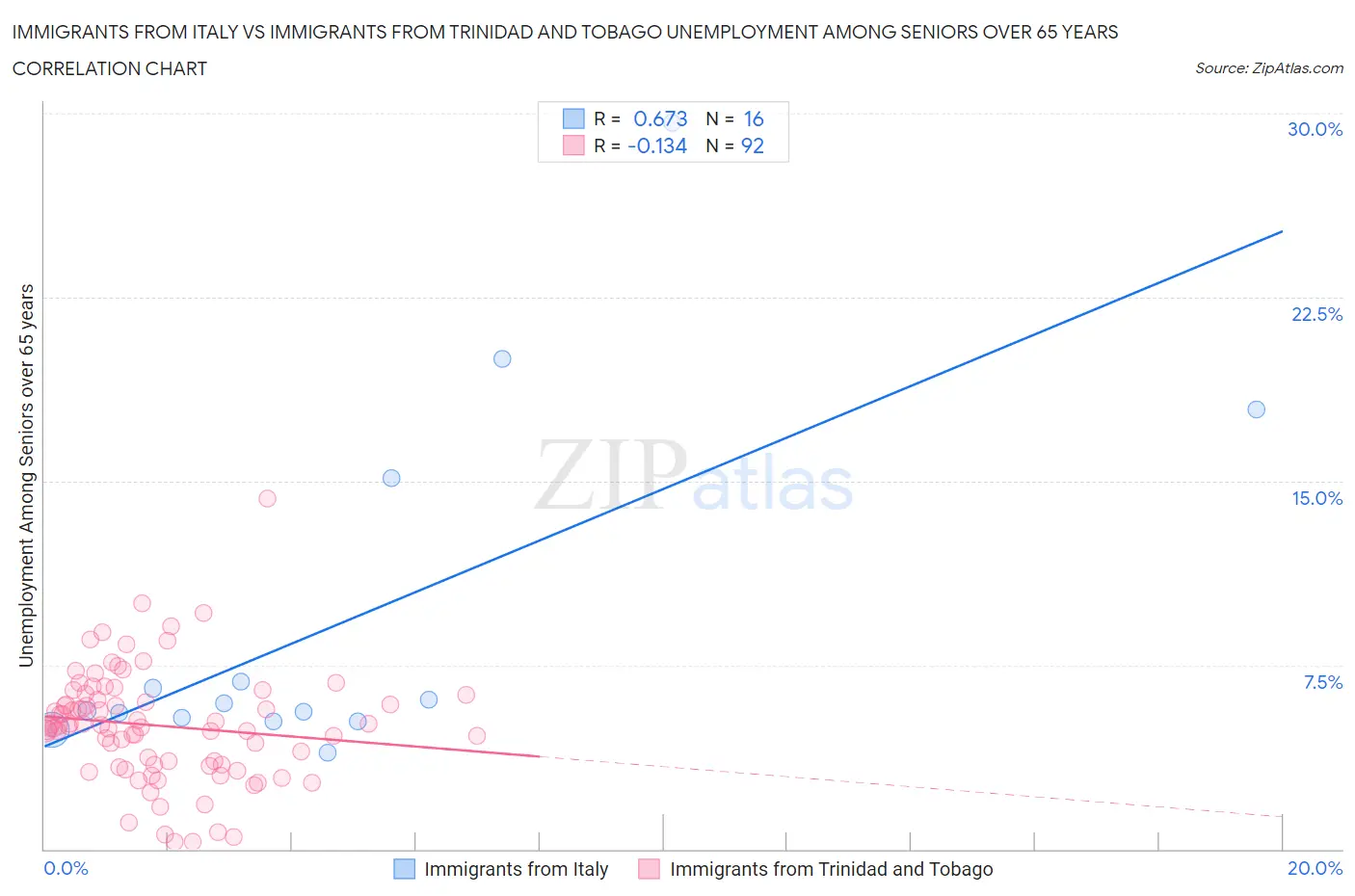 Immigrants from Italy vs Immigrants from Trinidad and Tobago Unemployment Among Seniors over 65 years