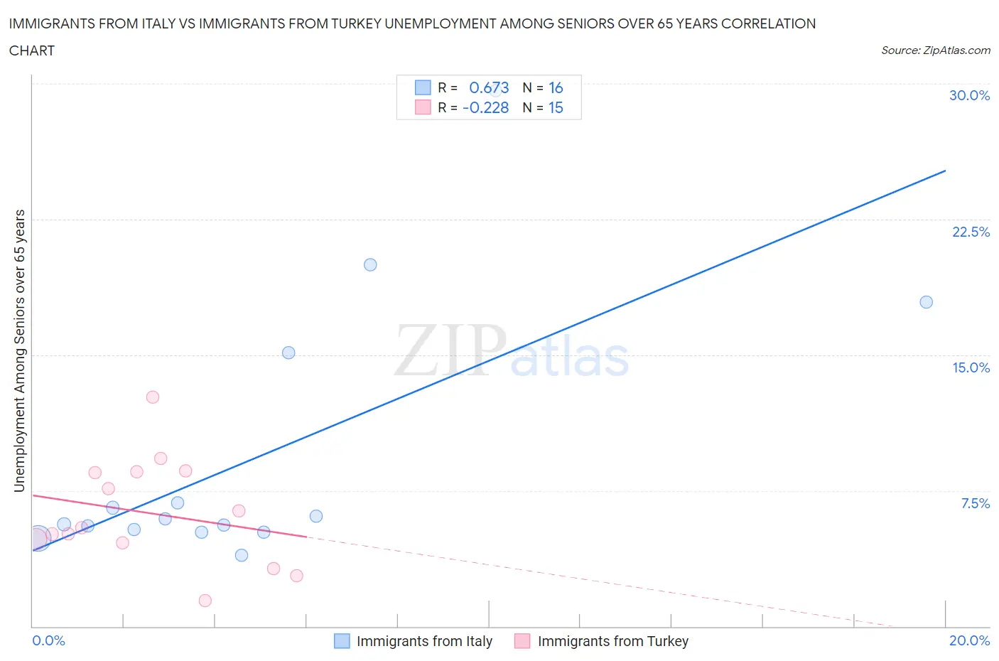 Immigrants from Italy vs Immigrants from Turkey Unemployment Among Seniors over 65 years
