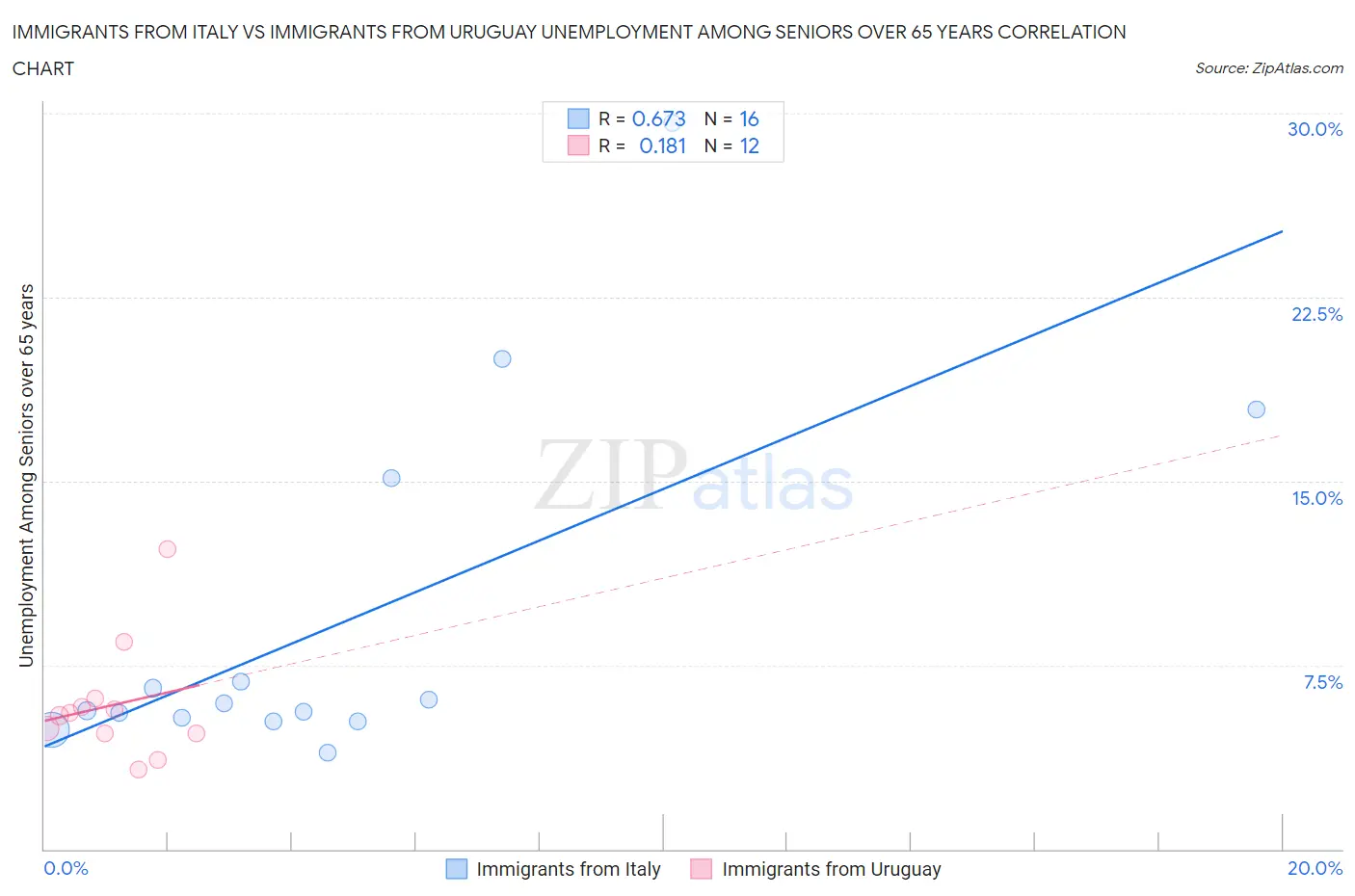 Immigrants from Italy vs Immigrants from Uruguay Unemployment Among Seniors over 65 years