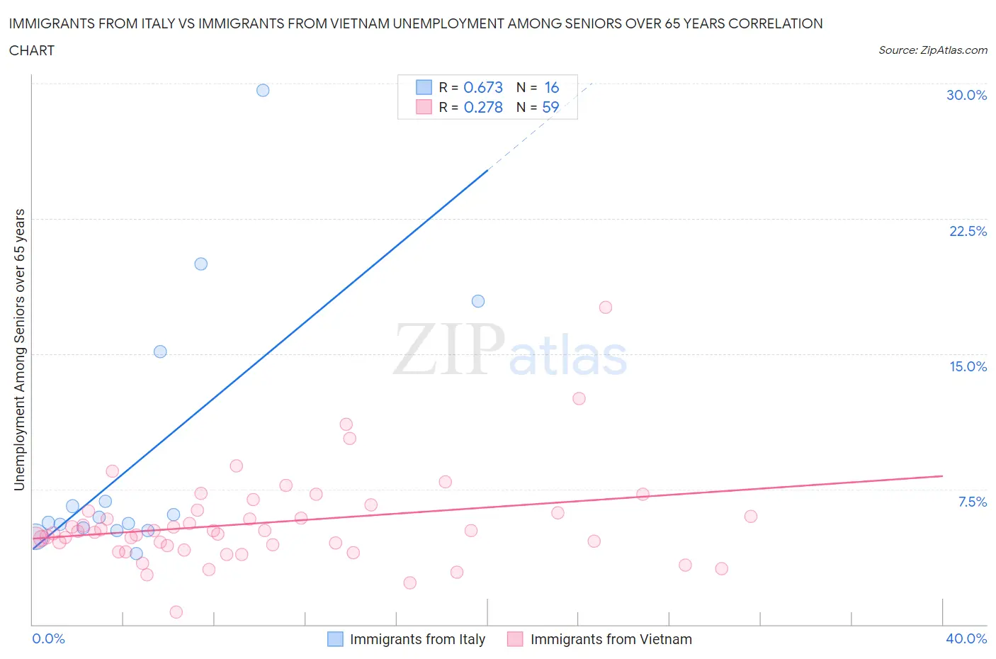 Immigrants from Italy vs Immigrants from Vietnam Unemployment Among Seniors over 65 years