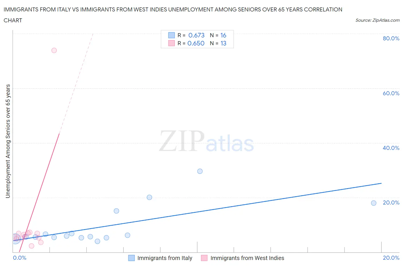 Immigrants from Italy vs Immigrants from West Indies Unemployment Among Seniors over 65 years