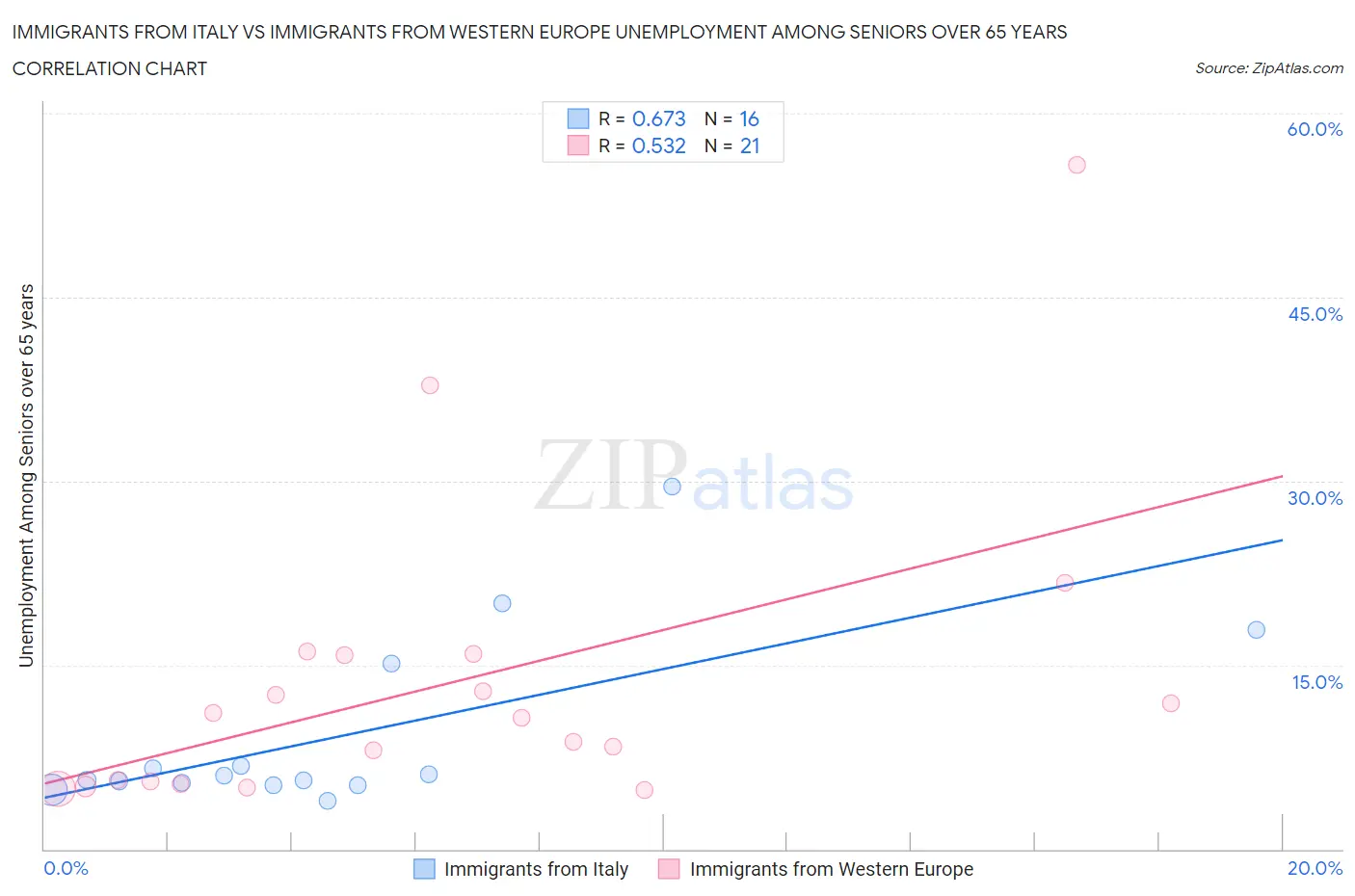 Immigrants from Italy vs Immigrants from Western Europe Unemployment Among Seniors over 65 years