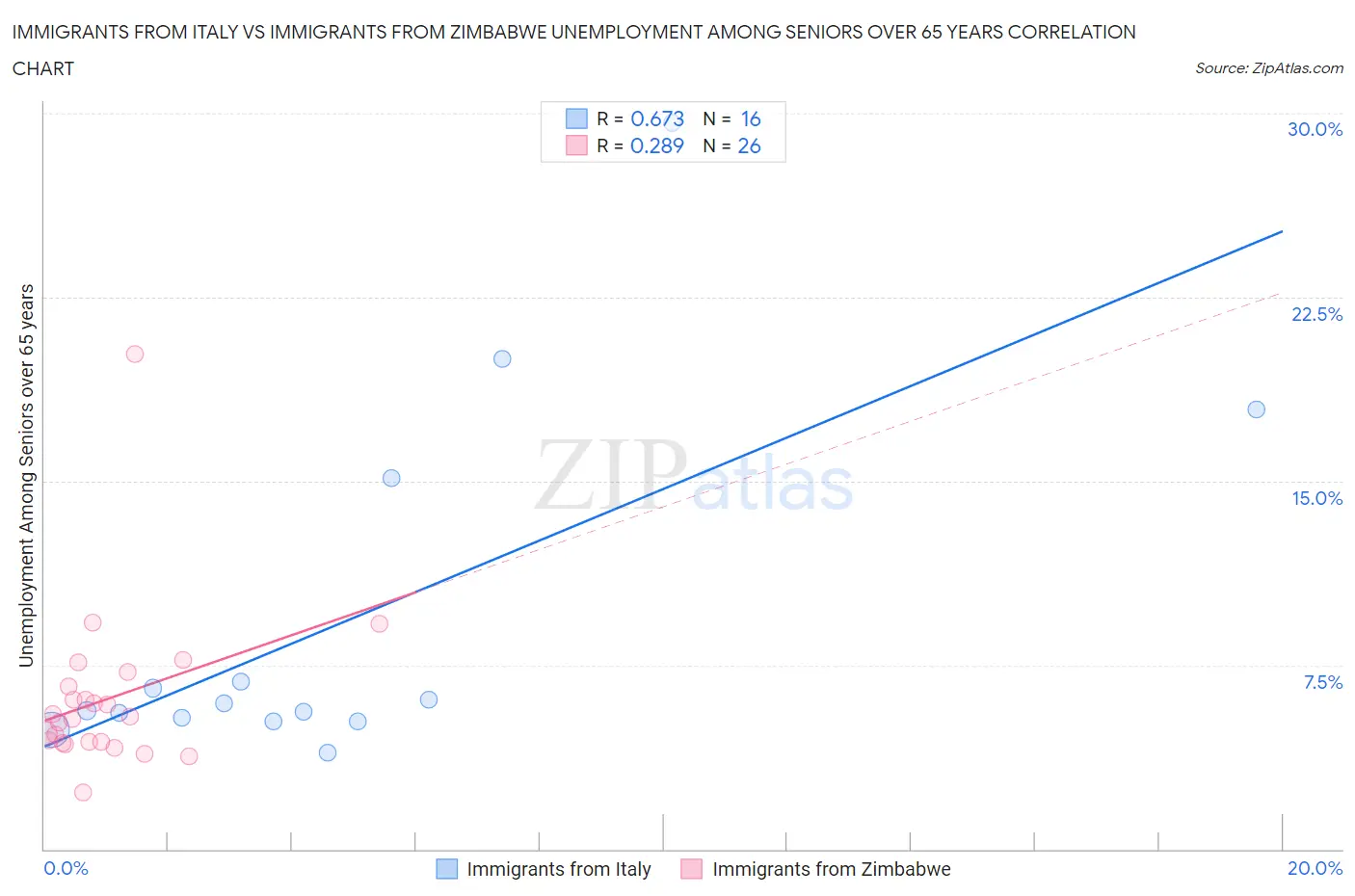 Immigrants from Italy vs Immigrants from Zimbabwe Unemployment Among Seniors over 65 years