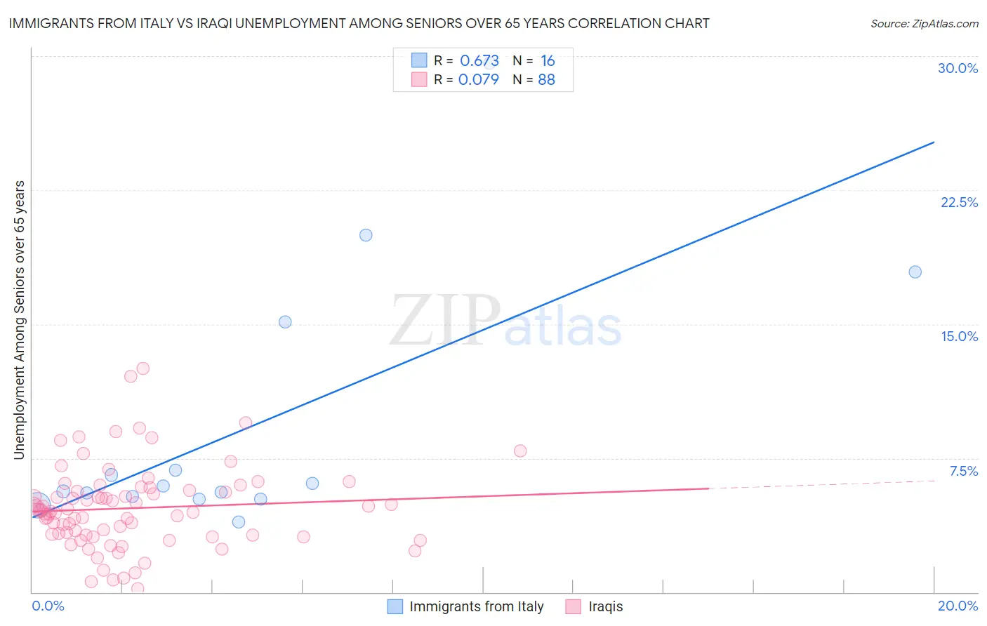 Immigrants from Italy vs Iraqi Unemployment Among Seniors over 65 years
