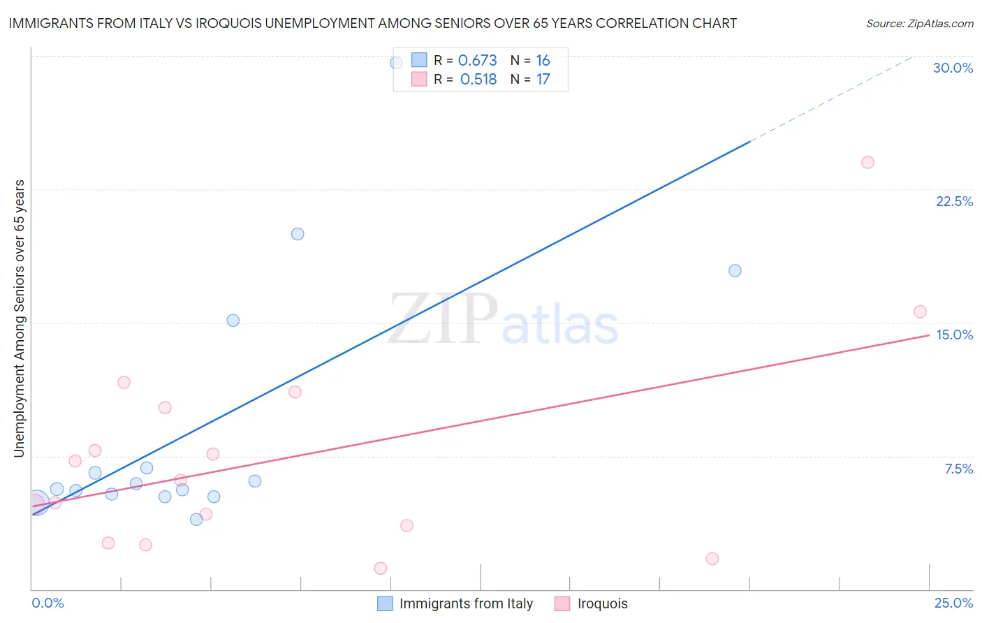 Immigrants from Italy vs Iroquois Unemployment Among Seniors over 65 years
