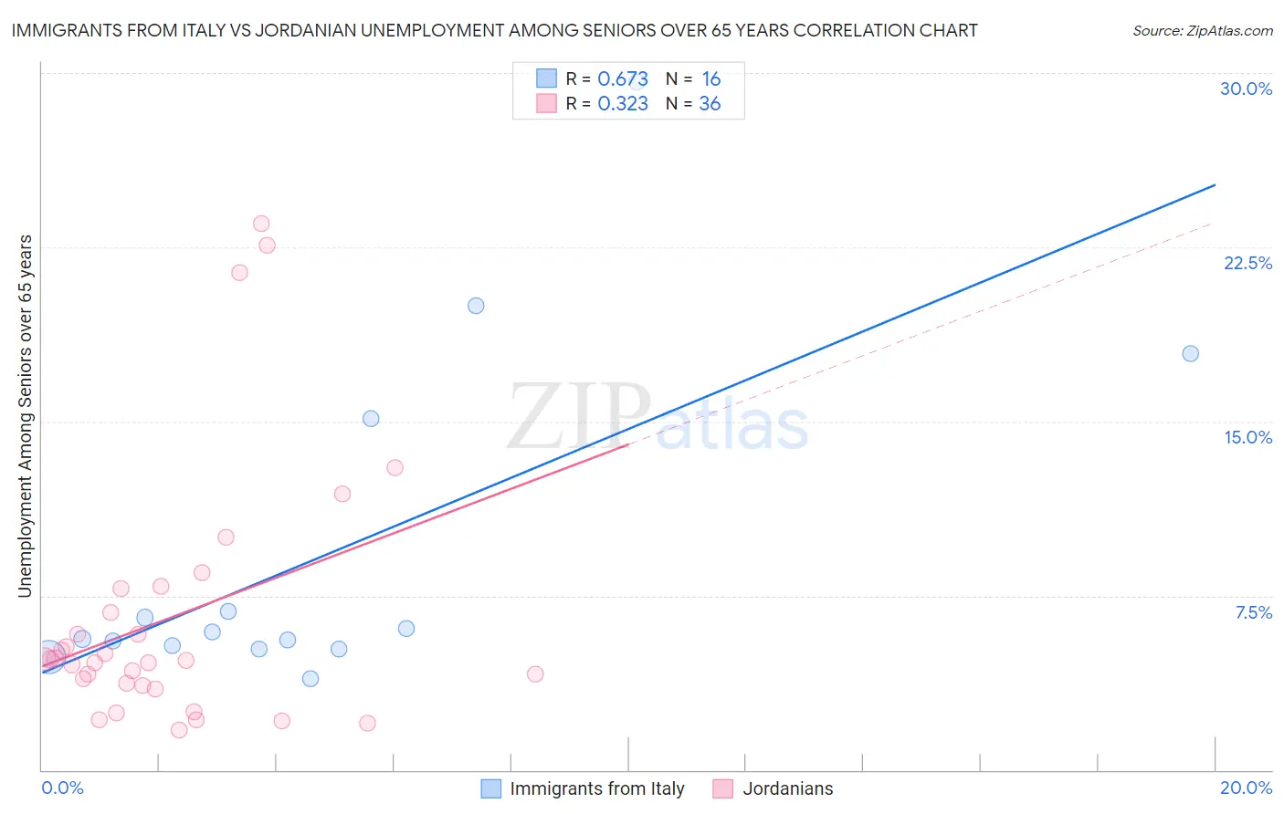 Immigrants from Italy vs Jordanian Unemployment Among Seniors over 65 years