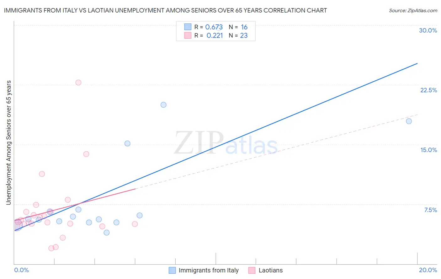 Immigrants from Italy vs Laotian Unemployment Among Seniors over 65 years