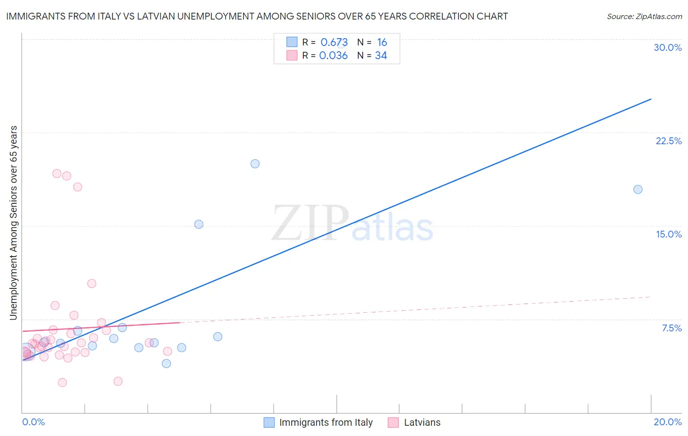 Immigrants from Italy vs Latvian Unemployment Among Seniors over 65 years