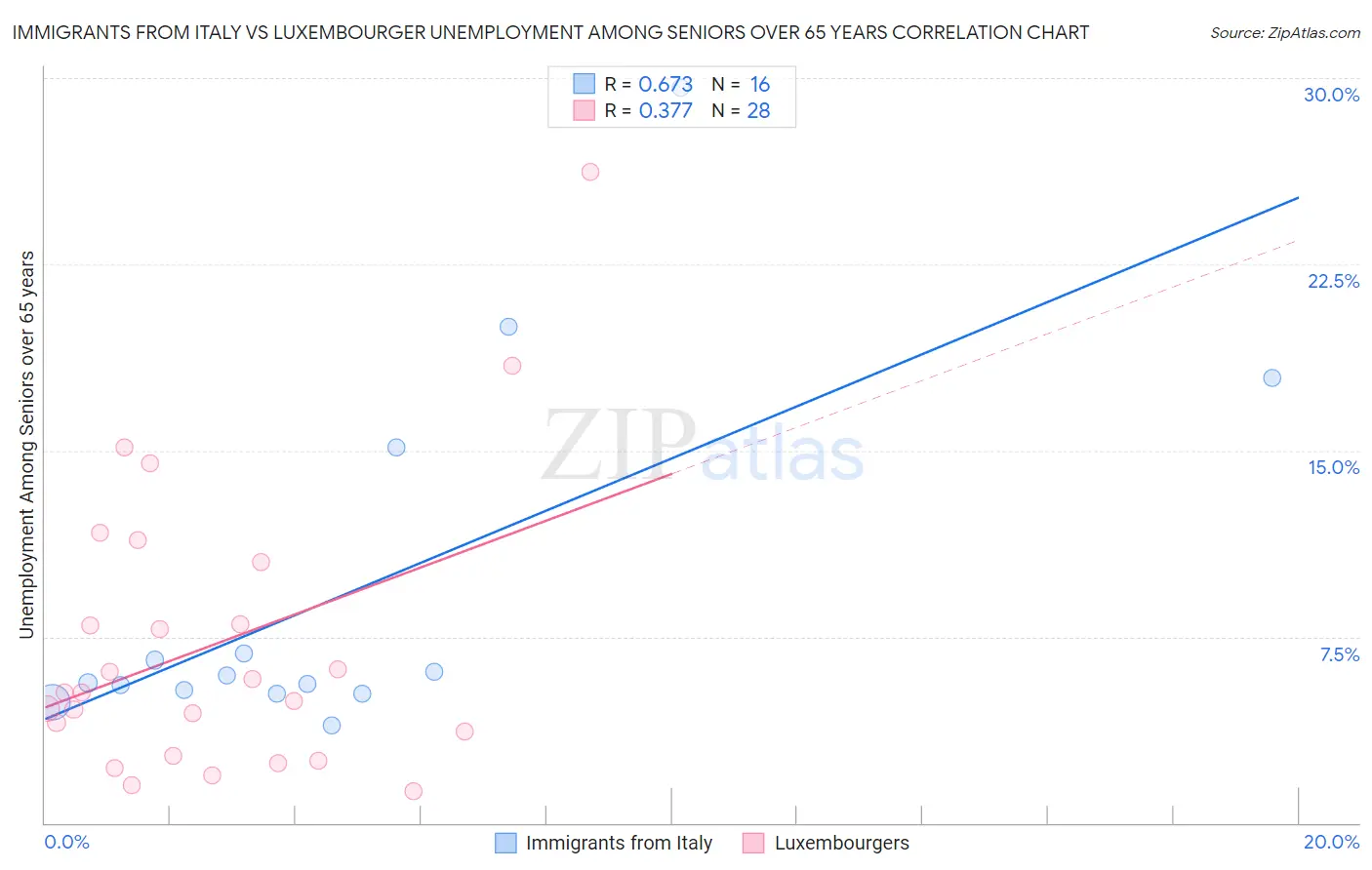 Immigrants from Italy vs Luxembourger Unemployment Among Seniors over 65 years