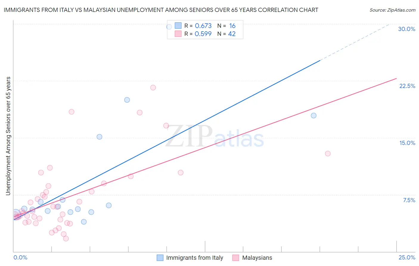 Immigrants from Italy vs Malaysian Unemployment Among Seniors over 65 years