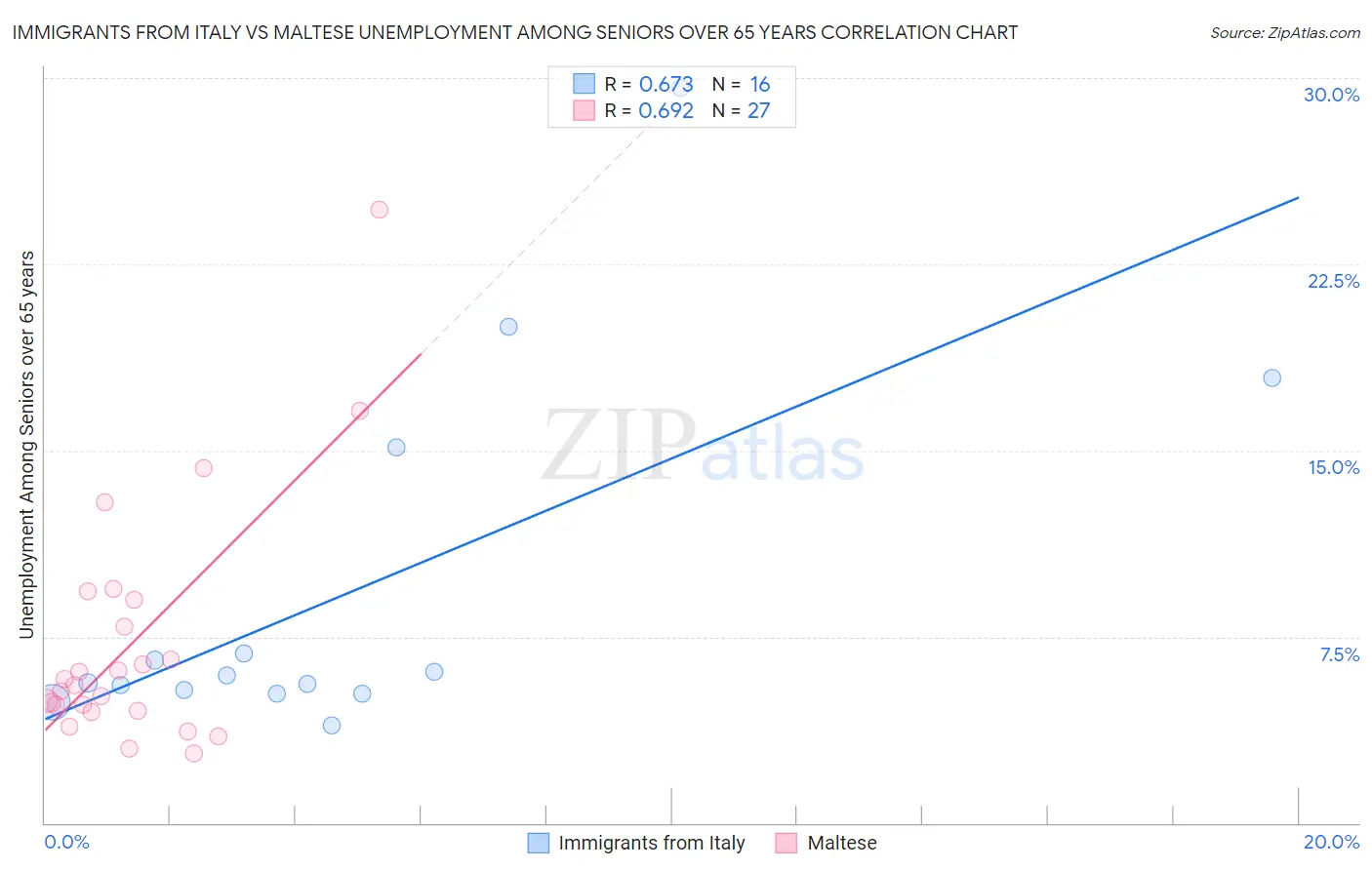 Immigrants from Italy vs Maltese Unemployment Among Seniors over 65 years