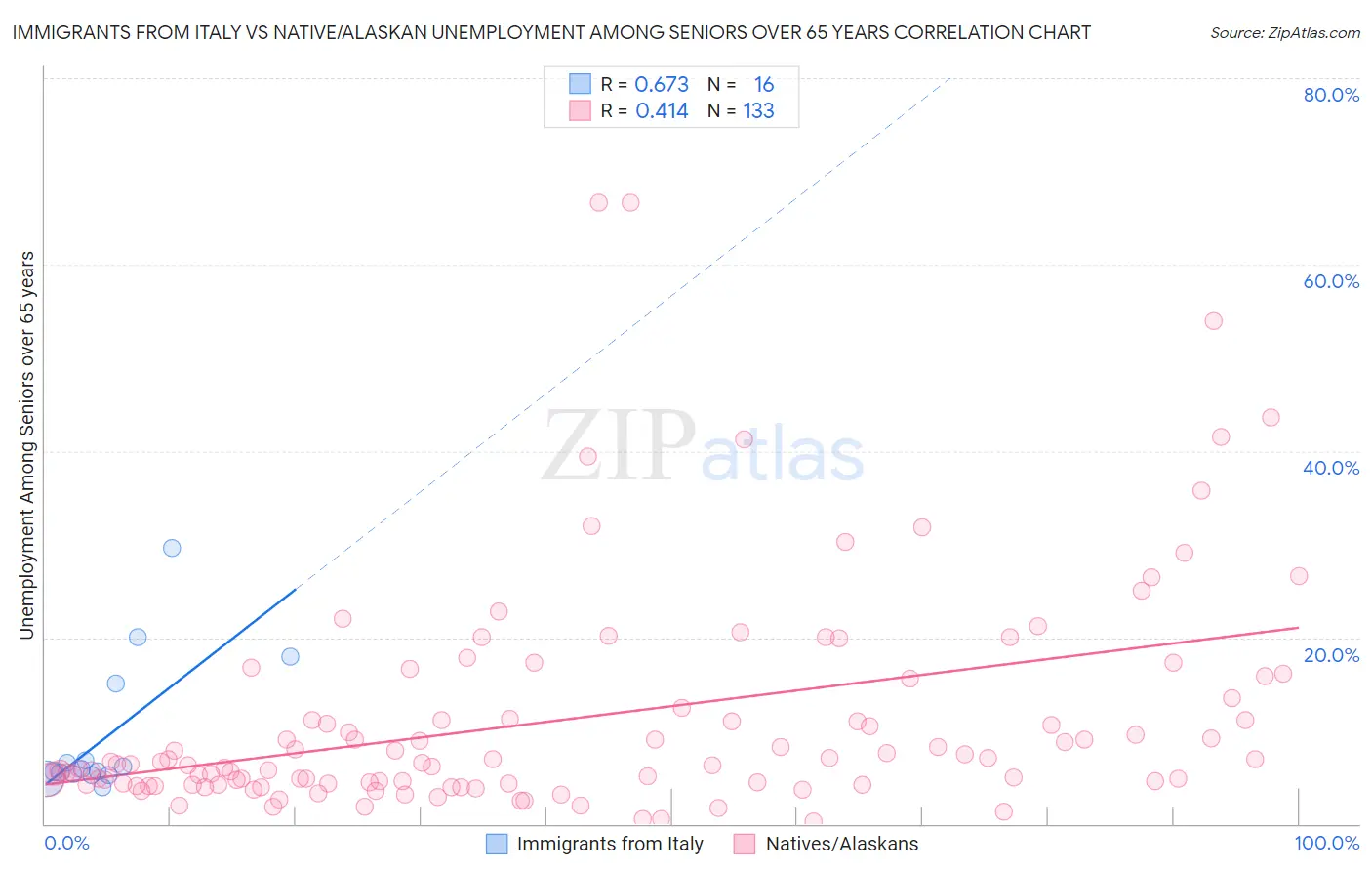 Immigrants from Italy vs Native/Alaskan Unemployment Among Seniors over 65 years