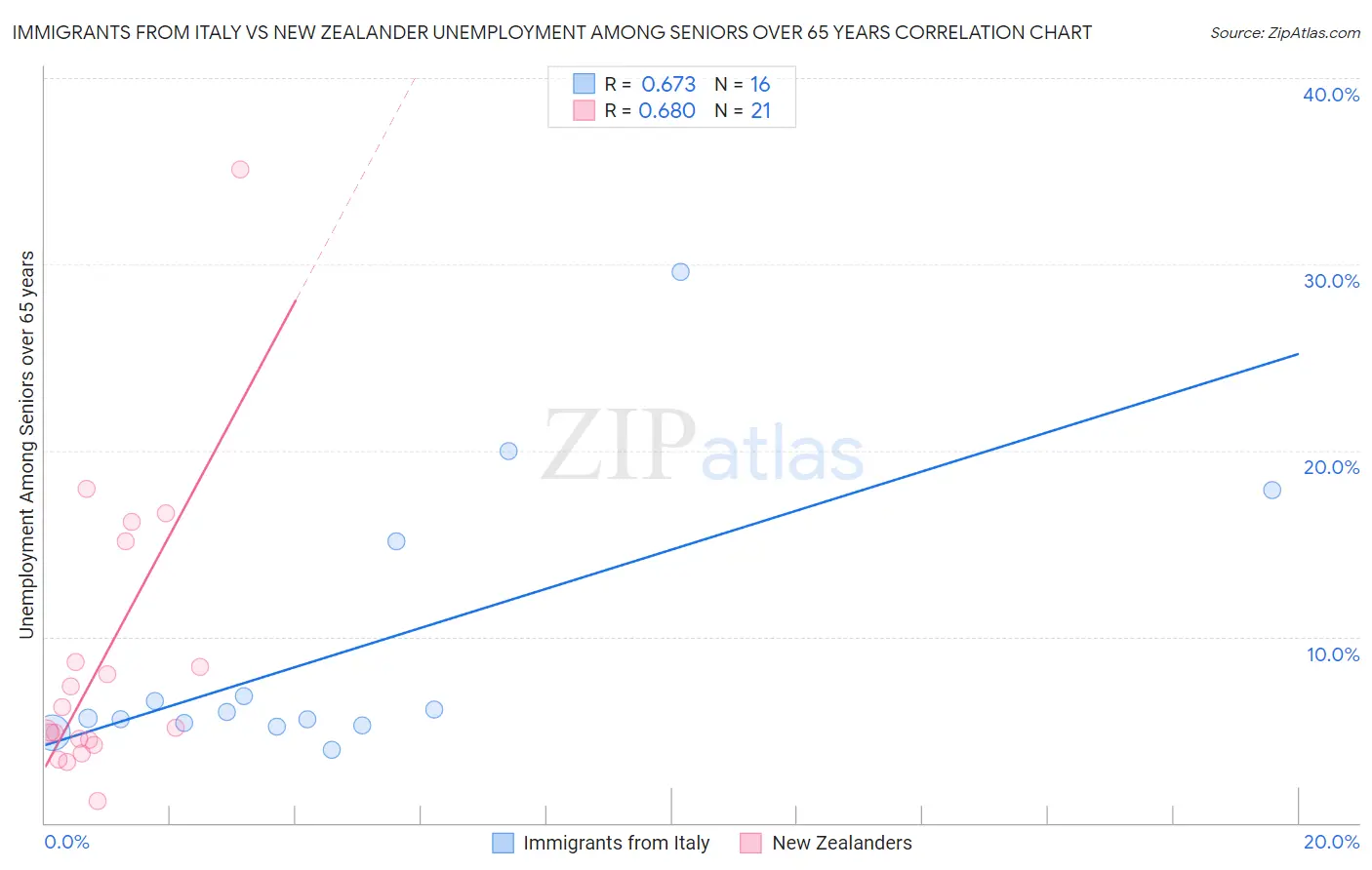 Immigrants from Italy vs New Zealander Unemployment Among Seniors over 65 years