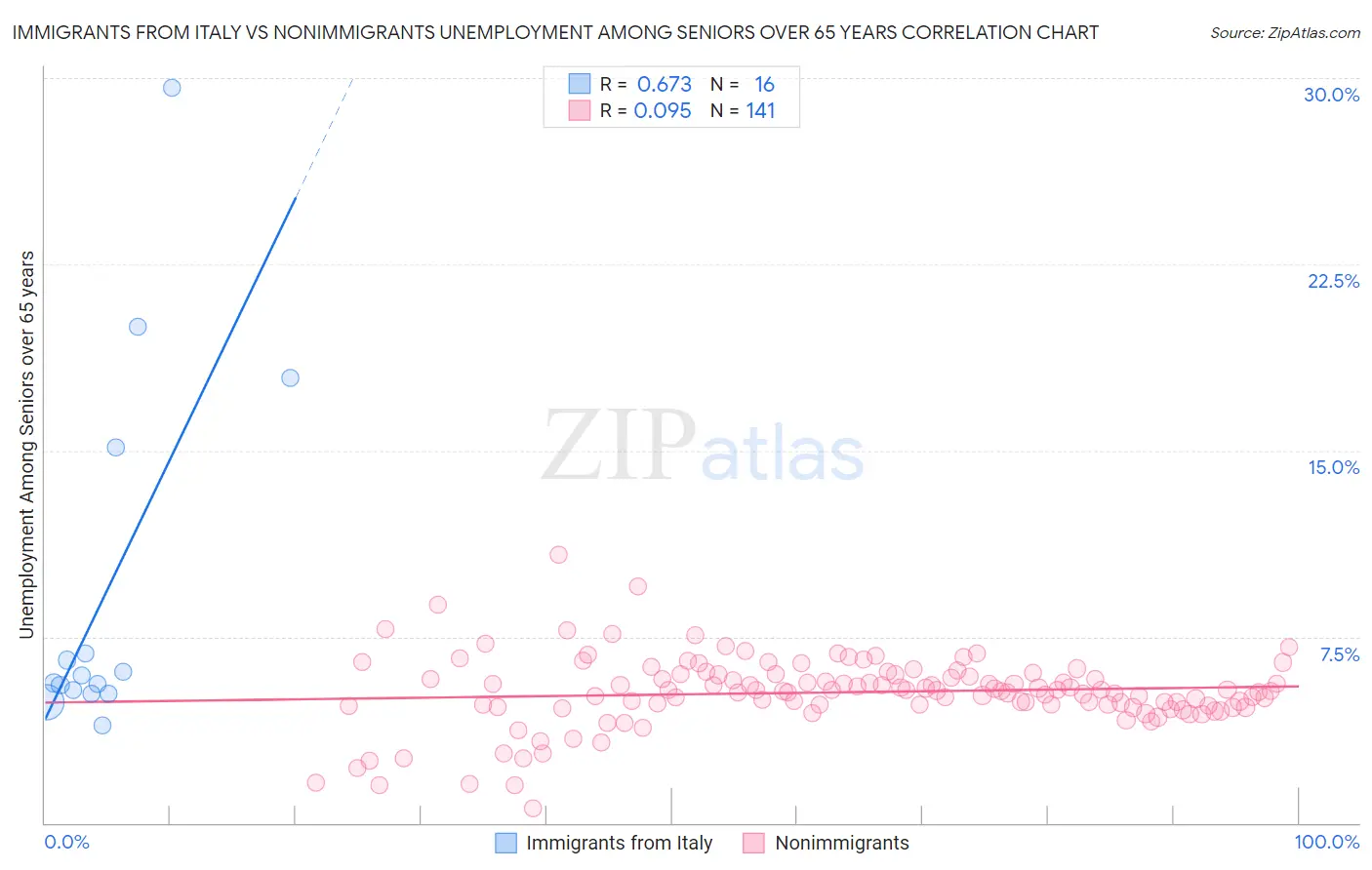 Immigrants from Italy vs Nonimmigrants Unemployment Among Seniors over 65 years