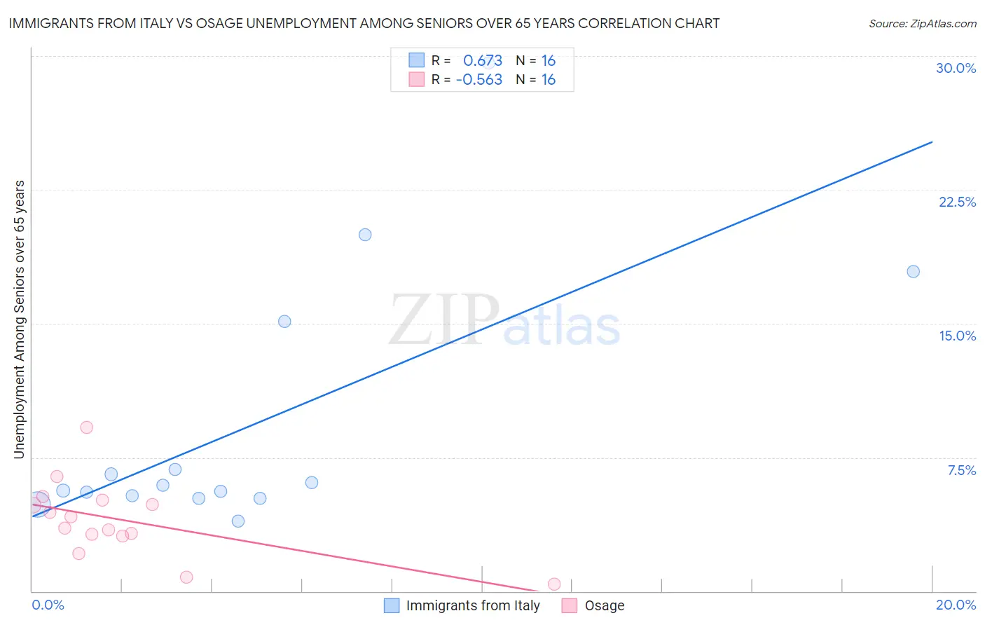 Immigrants from Italy vs Osage Unemployment Among Seniors over 65 years