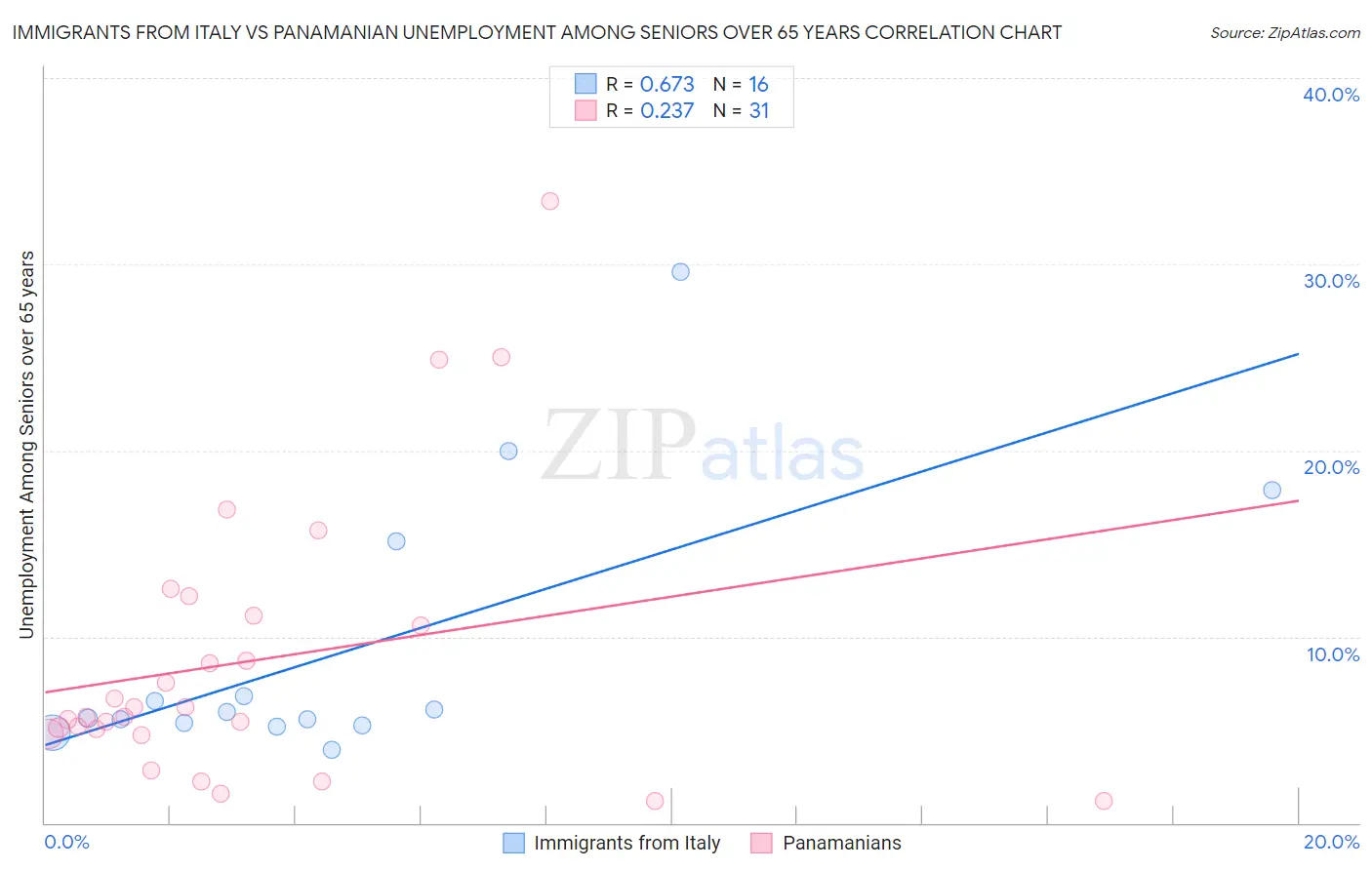 Immigrants from Italy vs Panamanian Unemployment Among Seniors over 65 years