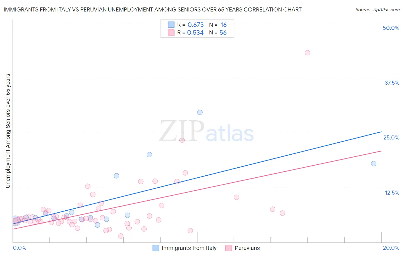 Immigrants from Italy vs Peruvian Unemployment Among Seniors over 65 years