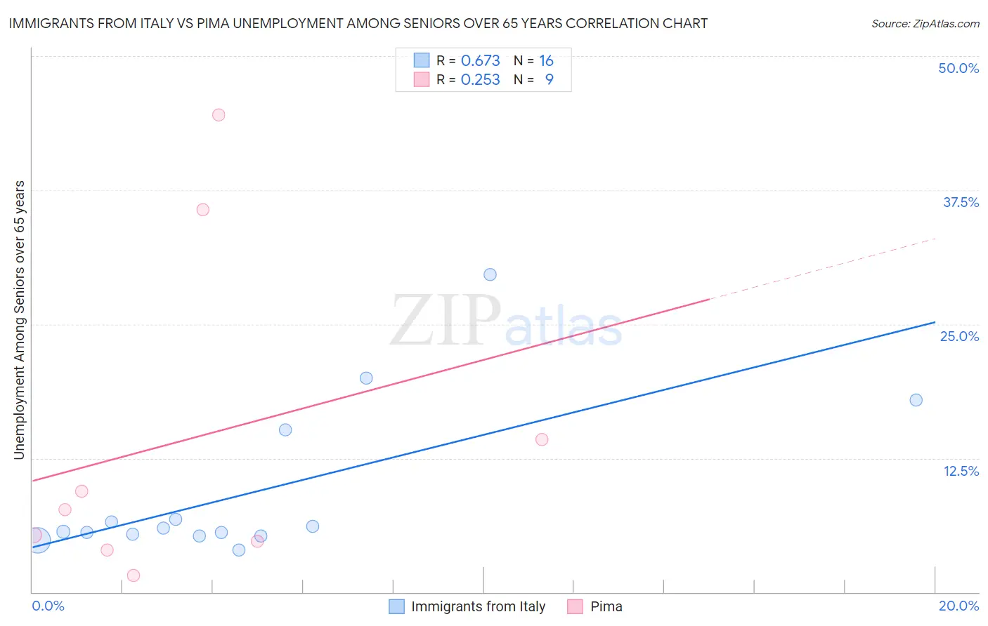 Immigrants from Italy vs Pima Unemployment Among Seniors over 65 years