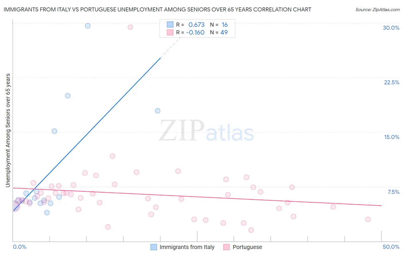 Immigrants from Italy vs Portuguese Unemployment Among Seniors over 65 years
