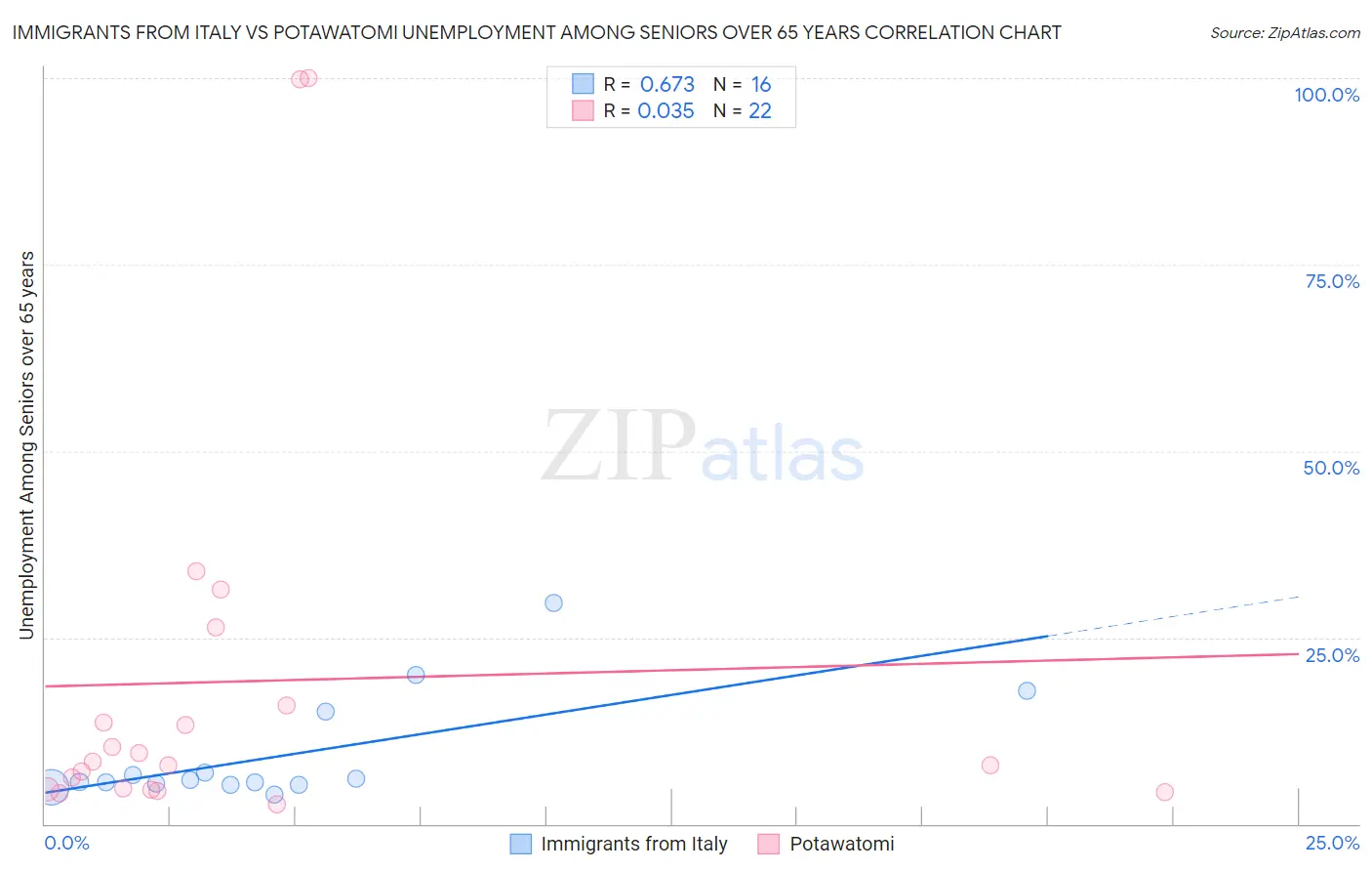 Immigrants from Italy vs Potawatomi Unemployment Among Seniors over 65 years